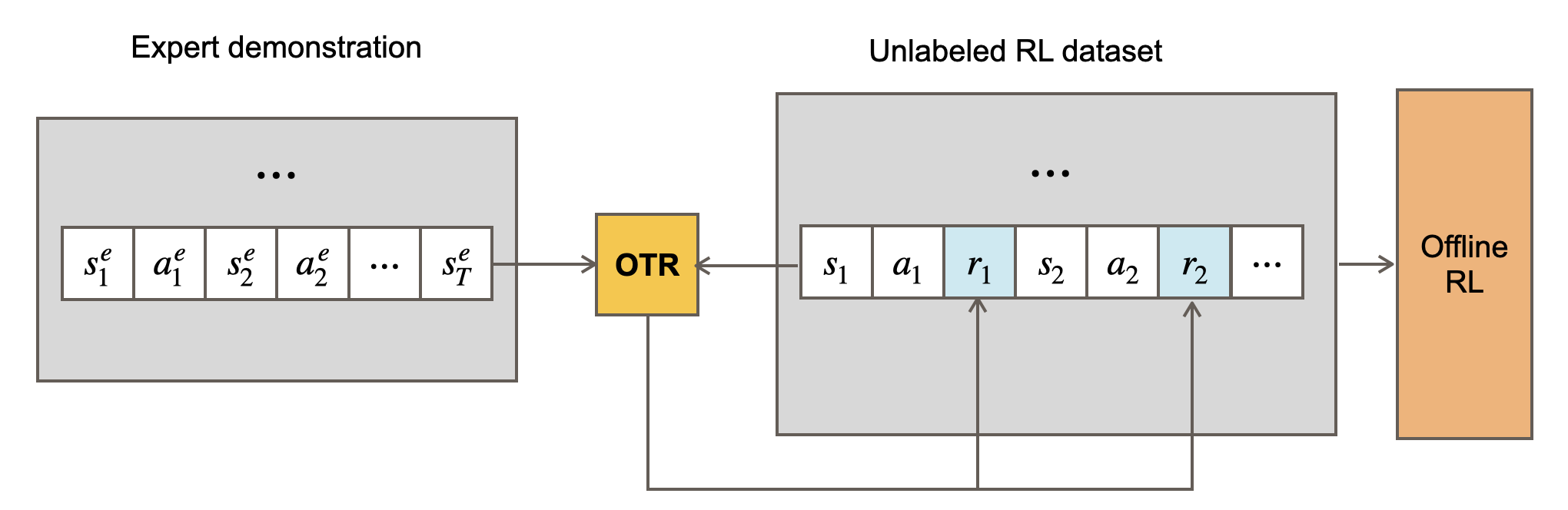 optimal transport For Offline Imitation learning Statistical machine optimal transport For Offline Imitation learning Statistical machine
