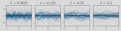 Samples of a GP with a squared exponential kernel, for varying values of the lengthscale $\ell$.