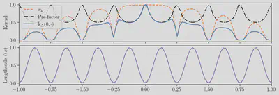 A 1D example of Gibbs' kernel, showing the lengthscale field, pre-factor and kernel parts.