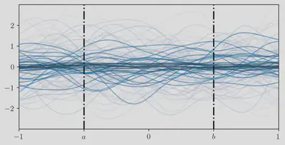 Samples from a Gaussian process, the opacity shows their probability.