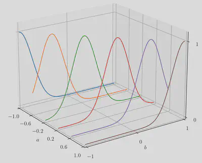 Slices of the squared exponential kernel.