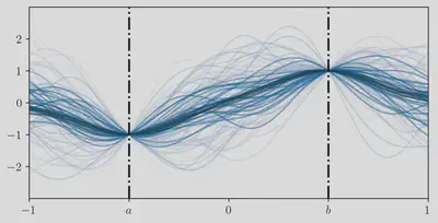 Samples from a Gaussian process posterior.