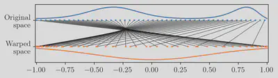 Example of a squared exponential kernel being warped into a bimodal kernel.